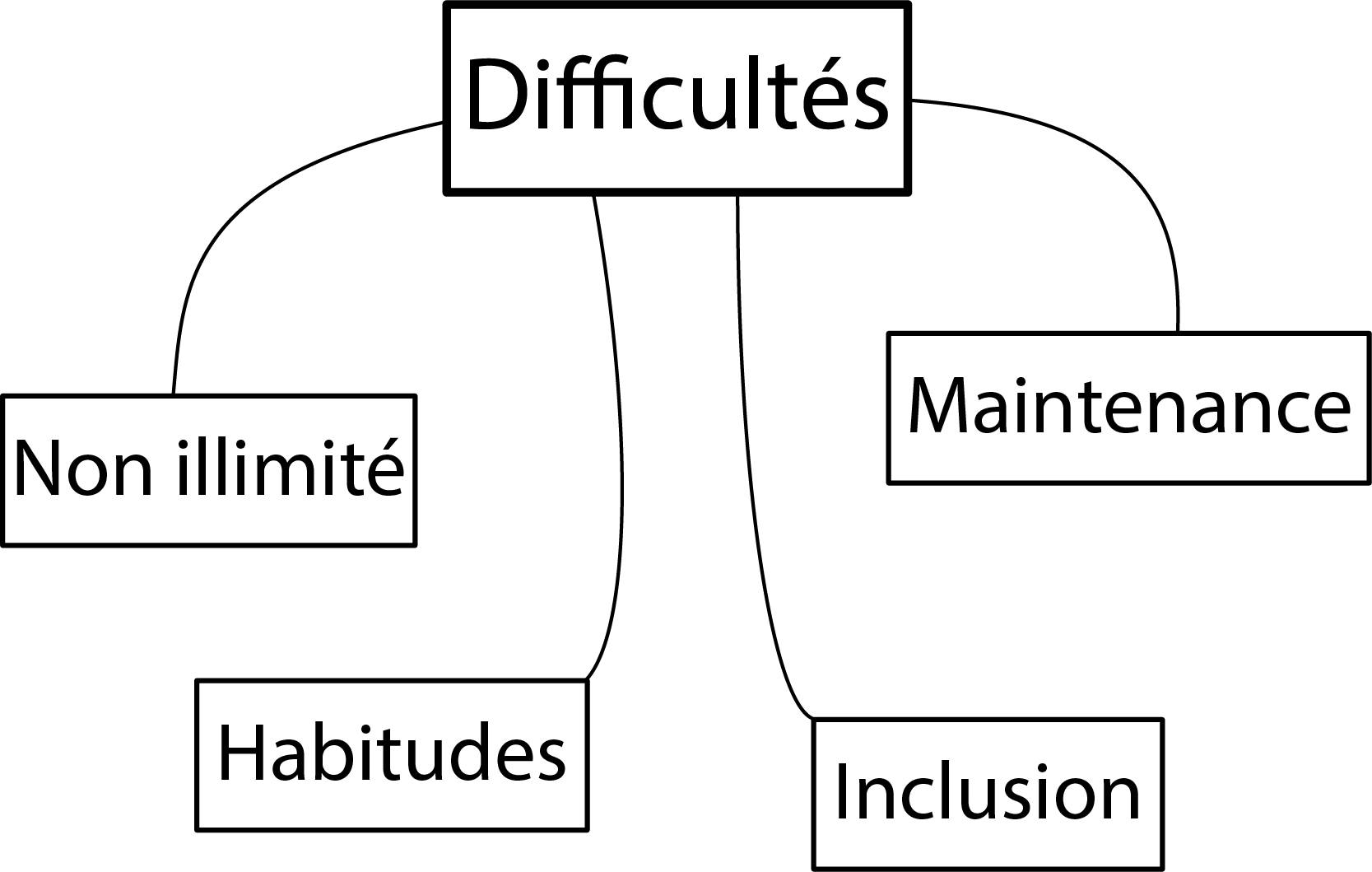 schéma des difficultés